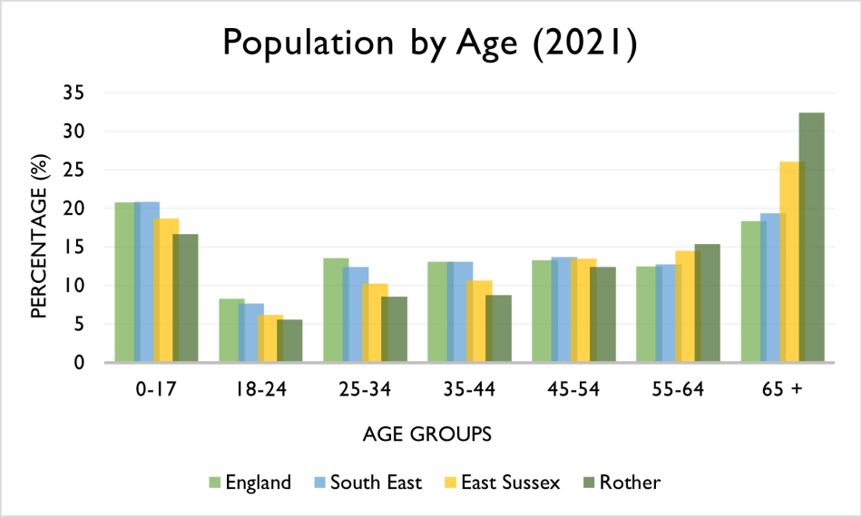 A graph of Age structure of Rother residents 