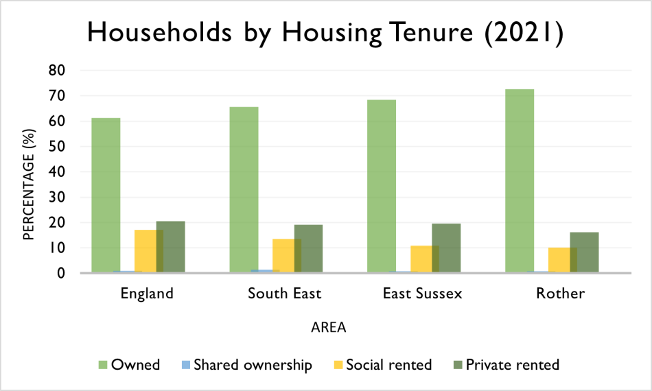 A graph of Households by Housing Tenure