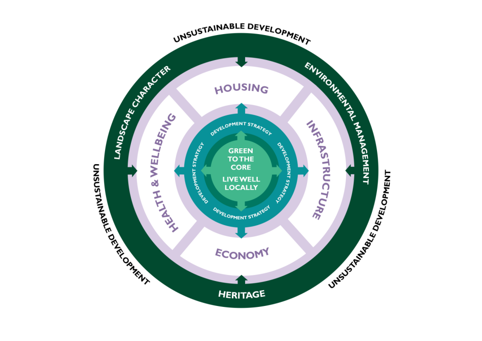 A diagram of strategic and non-strategic policies