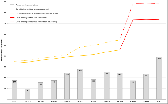 A graph of Net dwelling completions to 2022/2023